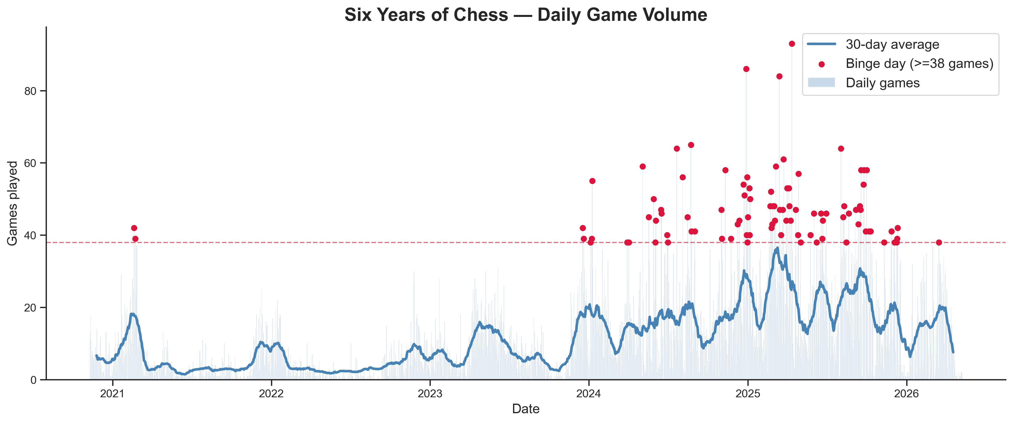 Chart showing six years of Chess.com daily game volume with binge-day markers